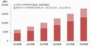 プライベートクラウドのシェアトップはNTTコム - MM総研