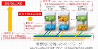 ドコモ、OpenStack Neutronの商用導入に向けた大規模実証実験に成功