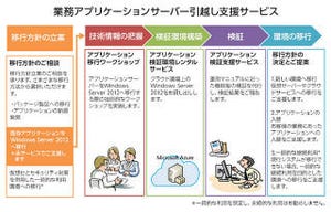 大塚商会、Windows Server 2003のサポート終了に向けサーバ移行支援開始