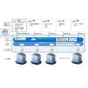 竹中工務店とNTT Com、クラウドを活用した次世代建物管理システム基盤提供