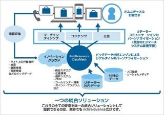 ソフトバンクテレコム、オムニチャネル・パーソナライゼーションを販売開始