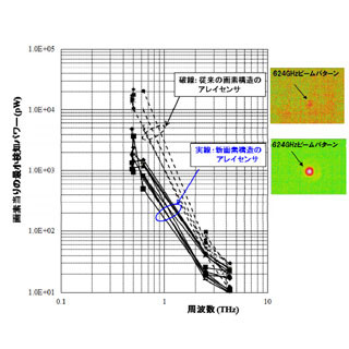 NEC、世界最大画素数・最高感度のテラヘルツアレイセンサを開発