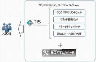 TIS、IBMのクラウド「SoftLayer」構築運用支援サービスを提供