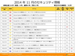 マイクロソフト、11月のセキュリティ更新 - 緊急が4件、OLEの脆弱性対策も