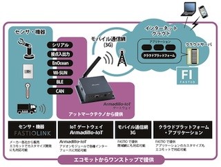 エコモットとアットマークテクノ、IoT用途向けサービスで協業