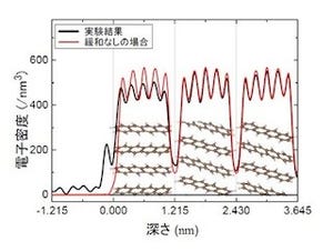 阪大など、有機半導体の表面と結晶内部で大きく異なる構造変化を観測