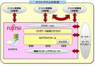 富士通、企業がIoTビジネスを検証できるプラットフォームを提供