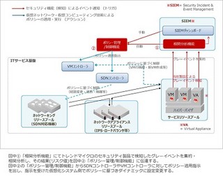 トレンドマイクロ、SDN技術など活用の次世代セキュリティアーキテクチャー