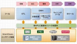 NTTコムウェア、ビッグデータの分析環境をクラウドで提供