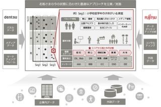 富士通と電通、ビッグデータを活用して施策を立案するフレームワークを提供