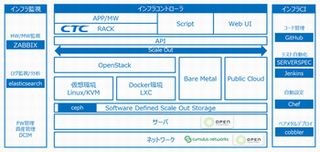 CTC、OCP仕様のハードウェアを用いたインフラ・パッケージを提供