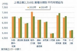 上場企業2316社の平均年間給与は604万4000円、トップはフジ