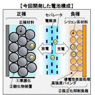 日立、新電池技術で電気自動車の走行距離を2倍に - 2020年頃に実用化