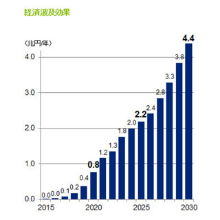 デロイト トーマツ、2030年には燃料電池車の経済効果が4兆円まで成長と予測