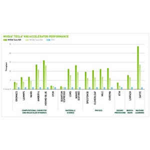 SC14 - NVIDIAが最上位の科学技術計算用GPU「Tesla K80」を発表