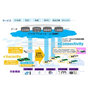 DNPなど、M2M/IoTシステム構築支援サービスを2015年春より提供開始