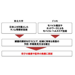 妊婦に特有な疾患の仕組み解明に向けNTTドコモと東北大が共同研究を開始