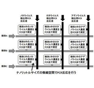 病原ウイルスを一網打尽に検出、定量化