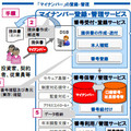 NRI、金融機関や事業会社向け「マイナンバー登録・管理サービス」提供開始