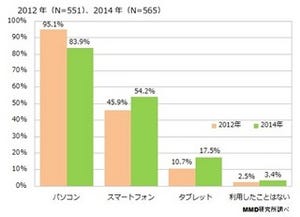 スマホでネットショッピング経験者、2年前に比べ8.7ポイント増 - MMD