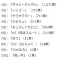 2014年「女子中高生流行語ランキング」、1位は大差で「ダメよ～ダメダメ」