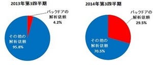 法人の従業員規模を問わず標的型攻撃が続く - トレンドマイクロ