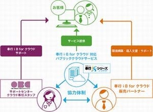 OBC、AzureやSoftLayer対応の「奉行i8 forクラウド」を発売