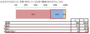 自社不動産の管理に関心が薄い経営層? 役員以上300人へのアンケート結果