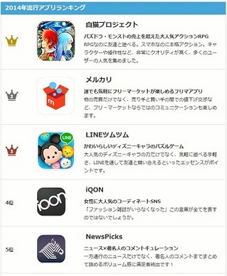 2014年に流行ったアプリランキング - 3位はLINEツムツム、1位は?