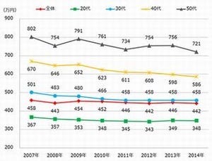 2014年正社員の平均年収は442万円、前年比4万円減 － DODA