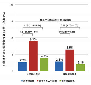 家族が目撃した心停止者の生存率は低い