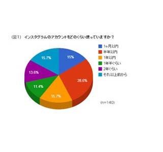 ログイン頻度は？フォロワー数は？Instagram(インスタグラム)国内ユーザーの利用状況を調査！