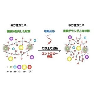 東工大など、ゴムのように伸び縮みする特殊なガラスを作製