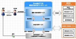 ユニシス、電力事業者向け顧客料金計算サービスをクラウドで提供