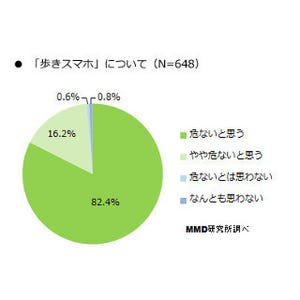 歩きスマホで怪我やぶつかった経験がある人は17% - MMD研究所調査