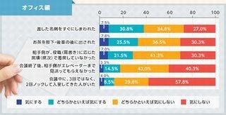 上司が最も気にするビジネスマナー違反は?