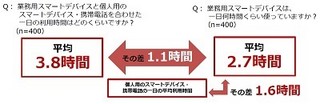 業務用スマホに私用アプリを入れる人は4割 - MOTEX、スマホ利用実態調査