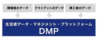 博報堂、生活者データ・ドリブンマーケティングの資料を公開