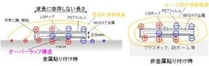 富士通研、金属や人体などに装着可能な小型薄型のRFIDタグを開発