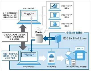 ソフトバンクテレコムなど、オムニチャネル構築の新ソリューション