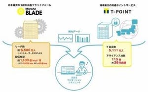 マイクロアドのDSP、TポイントカードなどCCC保有データの活用が可能に