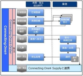 DNP、販促物の見積・発注～在庫・発送業務まで一元管理するSaaS型サービス