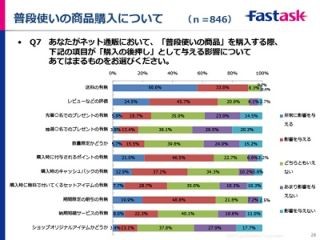 ネット通販にて、購入の後押しになる要素とは? - ジャストシステム調査