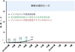 ヤフー、今年も"ビッグデータ"でインフルエンザ流行状況を分析