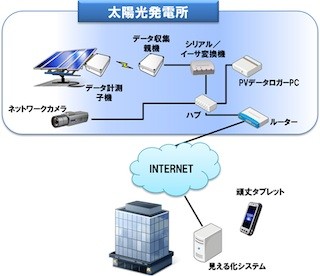 パナソニック、太陽光発電所向け無線型ストリング計測システムを販売開始