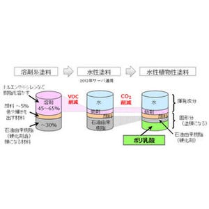 富士通、バイオ素材由来の水性植物性塗料を開発 - CO2発生量を60%カット