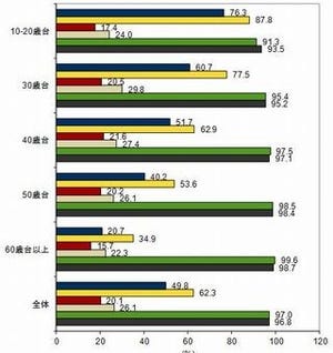 タブレット購入者の47%、購入前の想定よりも利用できていない