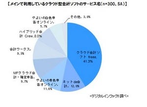 クラウド会計ソフト、シェア1位は「freee」