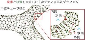 東北大、貴金属触媒を使わないグラフェンの水素発生電極を開発