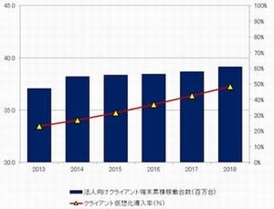 2016年にかけてクライアント仮想化関連の技術者不足が深刻化 - IDC